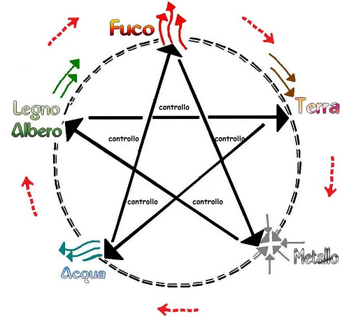 Le V Trasformazioni