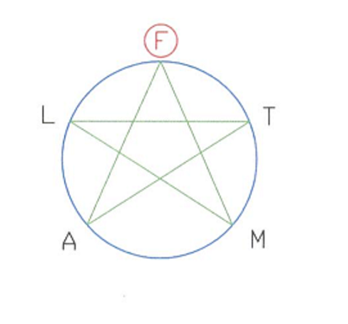 Schema Elemento Fuoco Primario